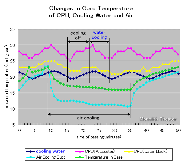 チラー水冷のCPU温度