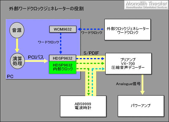 ワードクロック入力の説明図